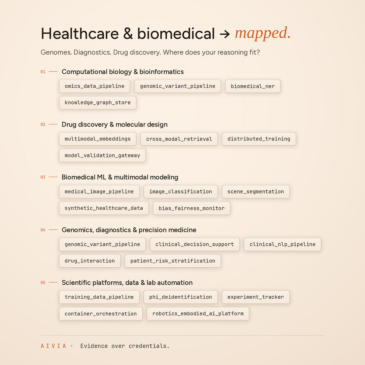 aivia_healthcare_biomedical_map